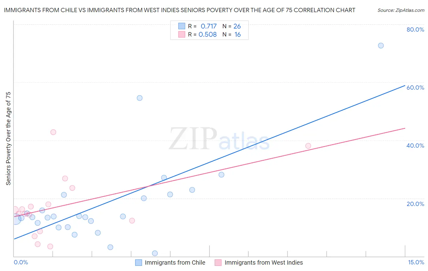 Immigrants from Chile vs Immigrants from West Indies Seniors Poverty Over the Age of 75