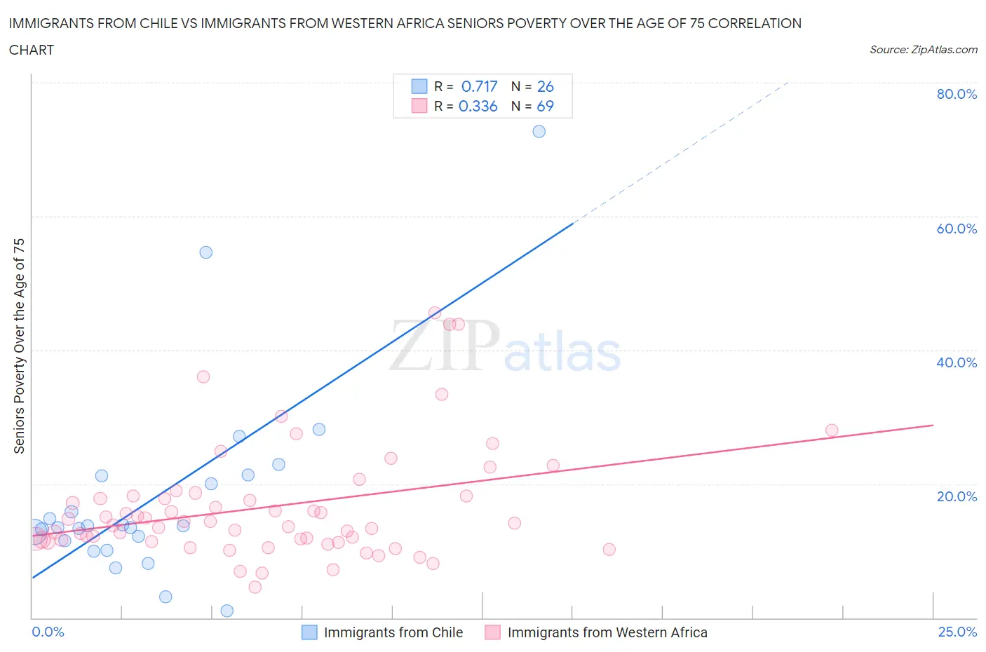 Immigrants from Chile vs Immigrants from Western Africa Seniors Poverty Over the Age of 75