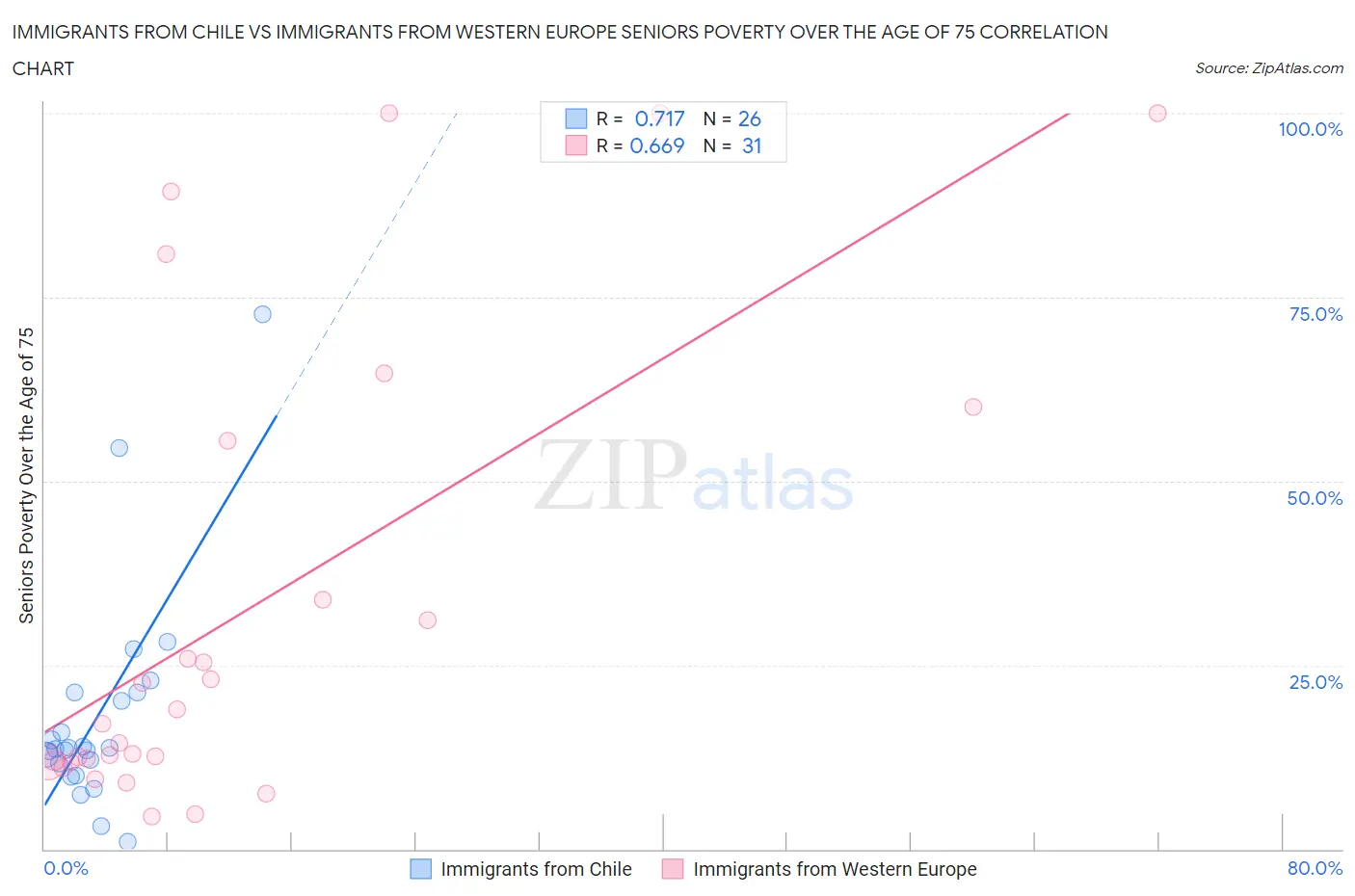 Immigrants from Chile vs Immigrants from Western Europe Seniors Poverty Over the Age of 75