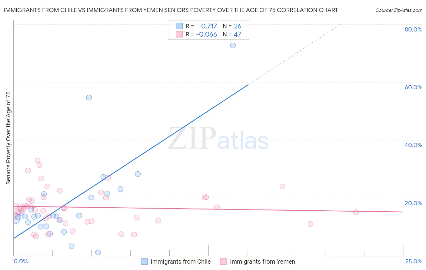 Immigrants from Chile vs Immigrants from Yemen Seniors Poverty Over the Age of 75