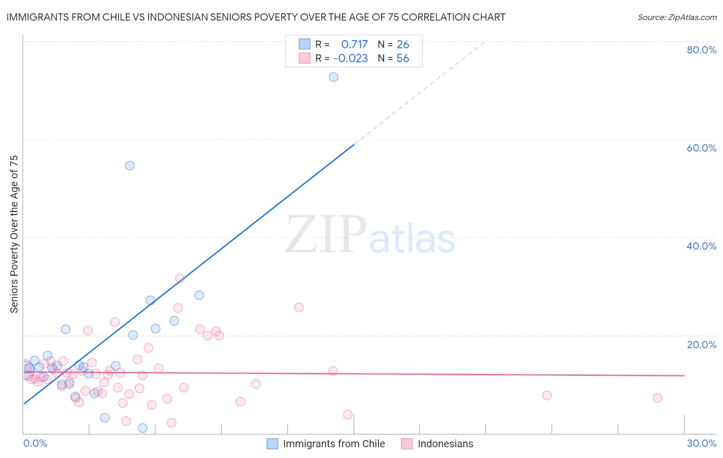 Immigrants from Chile vs Indonesian Seniors Poverty Over the Age of 75