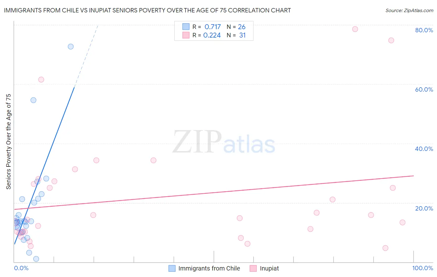 Immigrants from Chile vs Inupiat Seniors Poverty Over the Age of 75