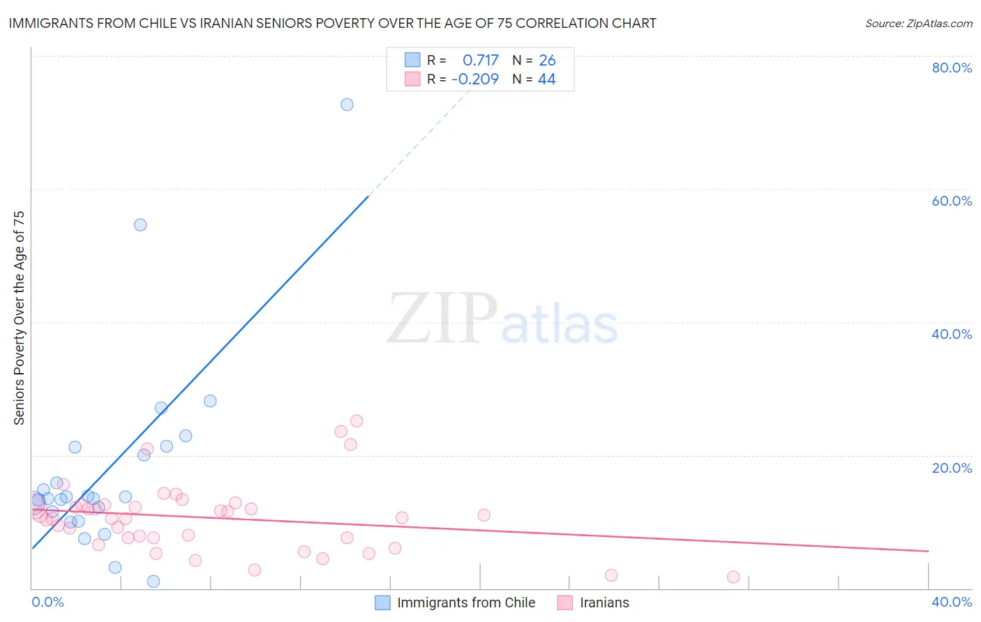 Immigrants from Chile vs Iranian Seniors Poverty Over the Age of 75