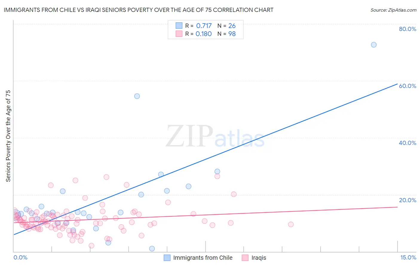 Immigrants from Chile vs Iraqi Seniors Poverty Over the Age of 75