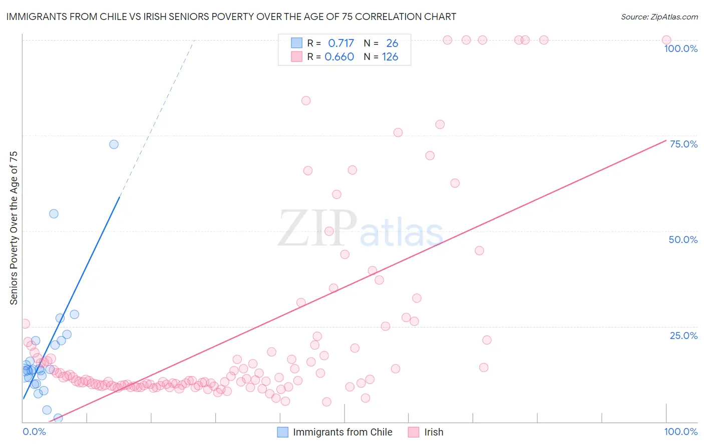 Immigrants from Chile vs Irish Seniors Poverty Over the Age of 75