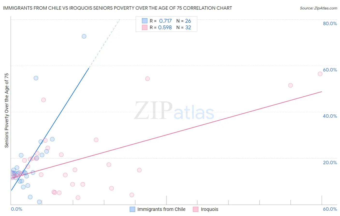 Immigrants from Chile vs Iroquois Seniors Poverty Over the Age of 75