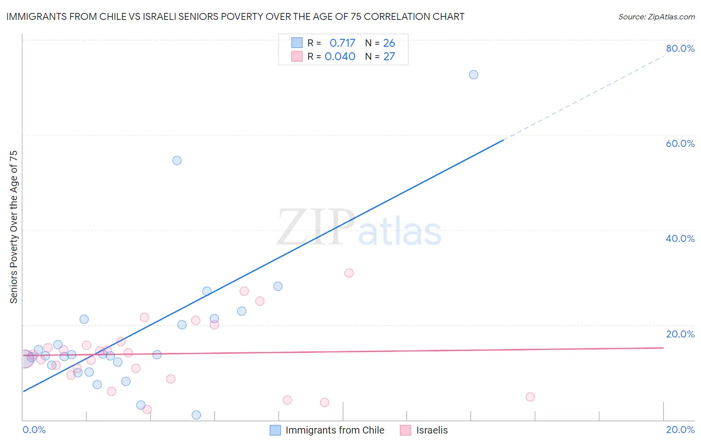 Immigrants from Chile vs Israeli Seniors Poverty Over the Age of 75