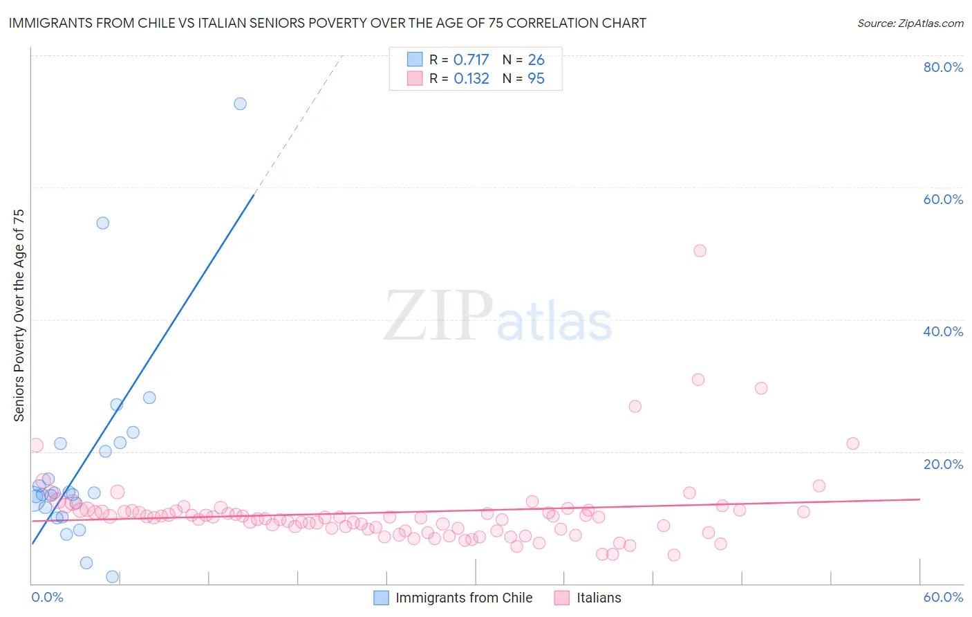 Immigrants from Chile vs Italian Seniors Poverty Over the Age of 75
