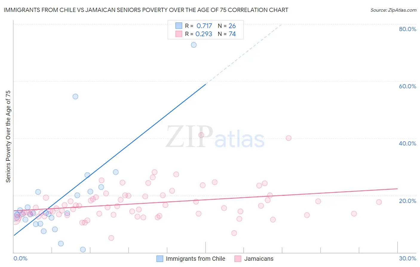 Immigrants from Chile vs Jamaican Seniors Poverty Over the Age of 75