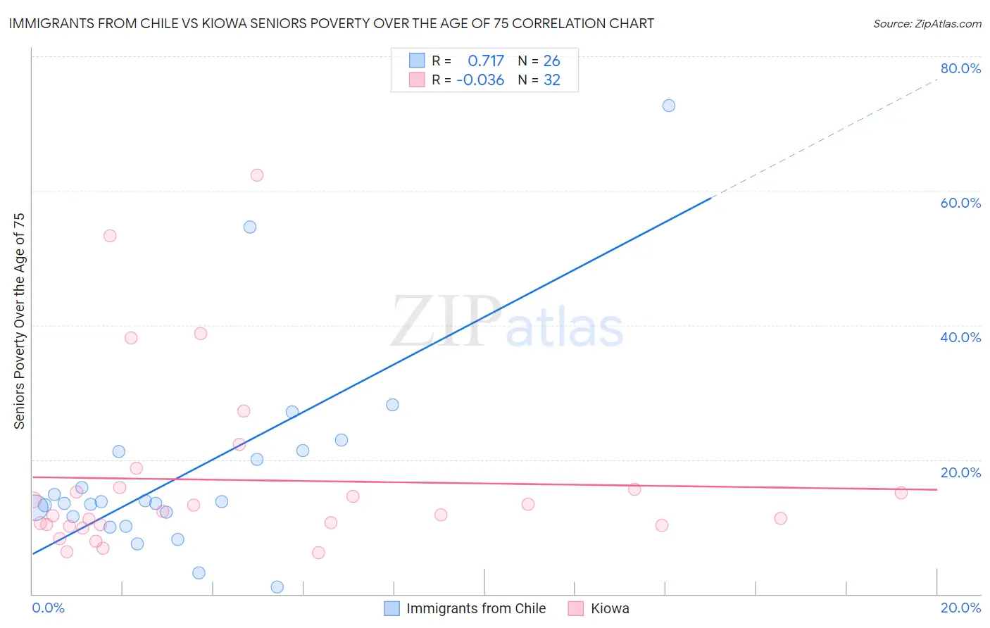 Immigrants from Chile vs Kiowa Seniors Poverty Over the Age of 75