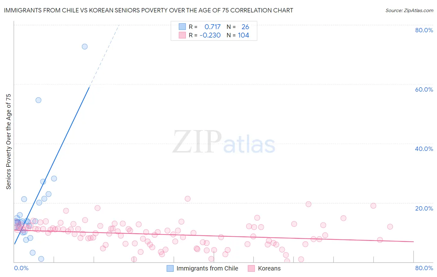 Immigrants from Chile vs Korean Seniors Poverty Over the Age of 75