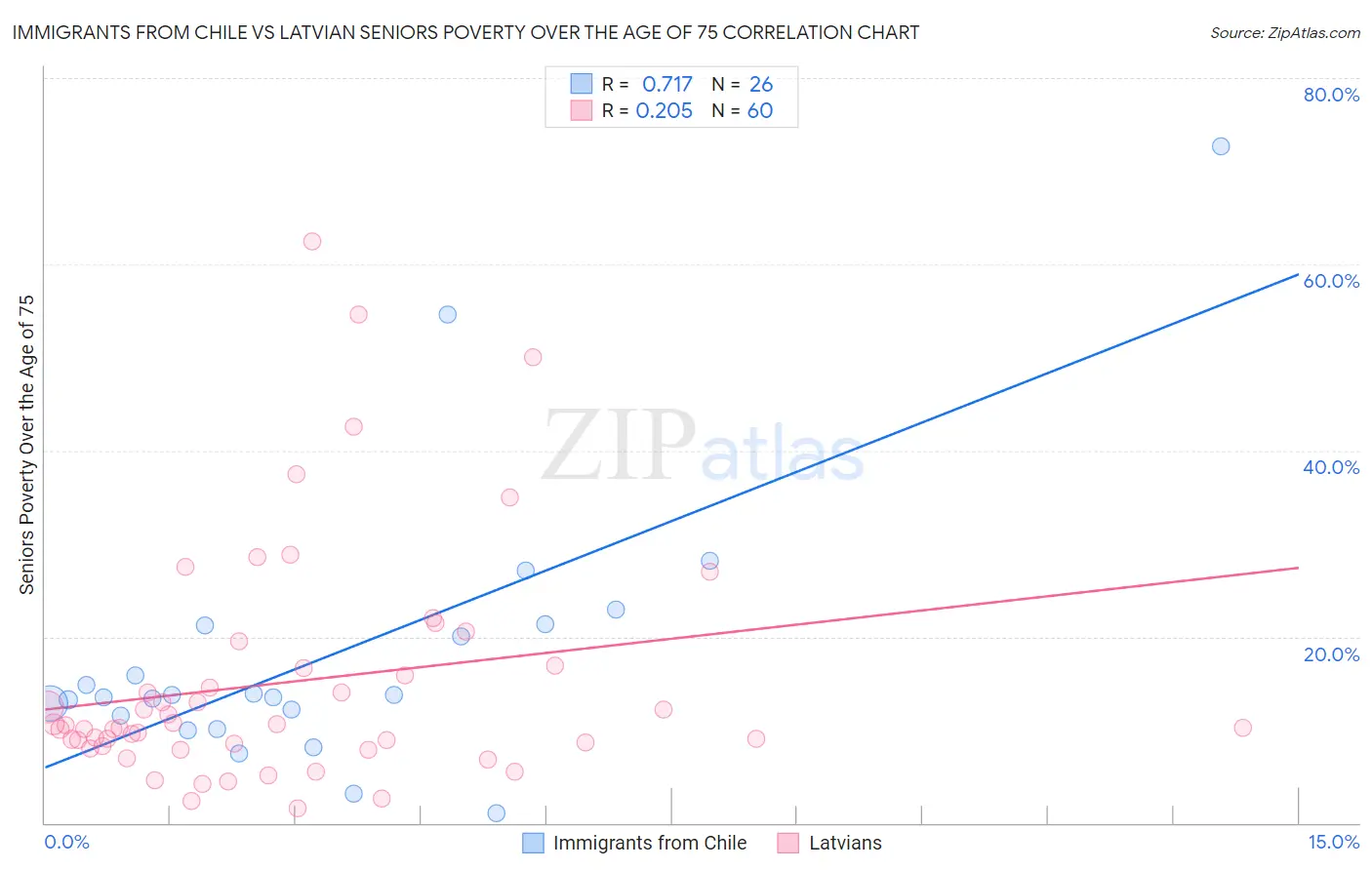 Immigrants from Chile vs Latvian Seniors Poverty Over the Age of 75