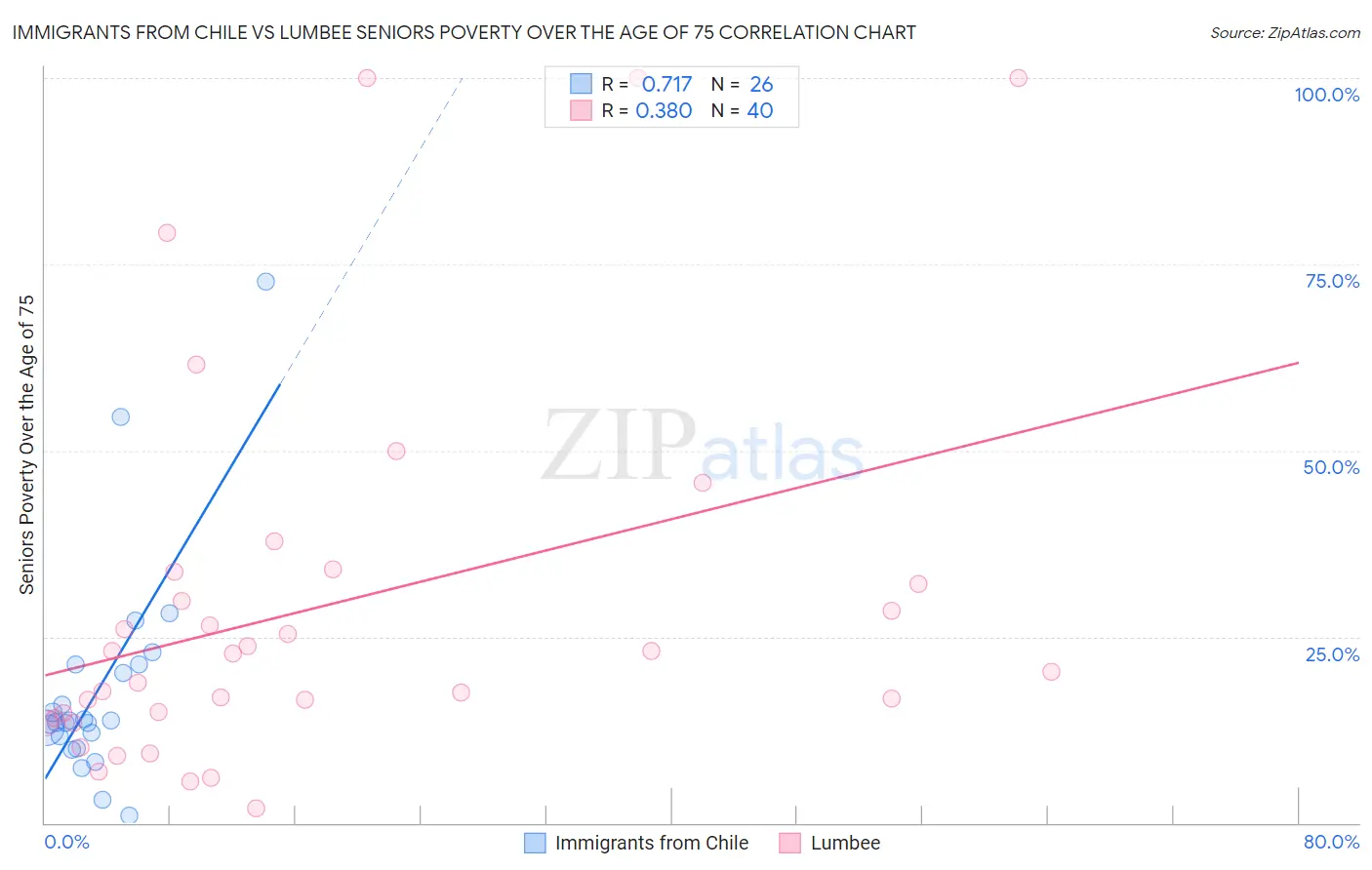 Immigrants from Chile vs Lumbee Seniors Poverty Over the Age of 75
