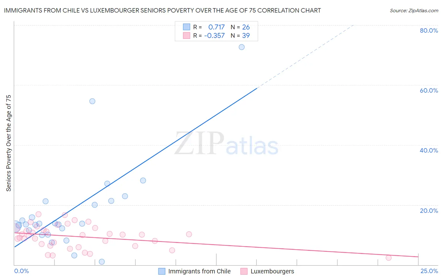 Immigrants from Chile vs Luxembourger Seniors Poverty Over the Age of 75