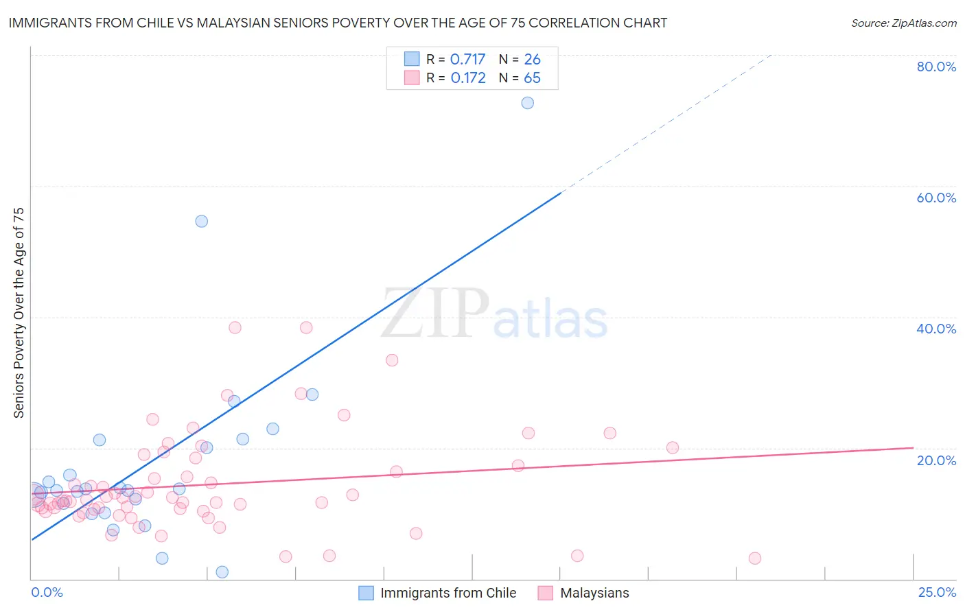 Immigrants from Chile vs Malaysian Seniors Poverty Over the Age of 75
