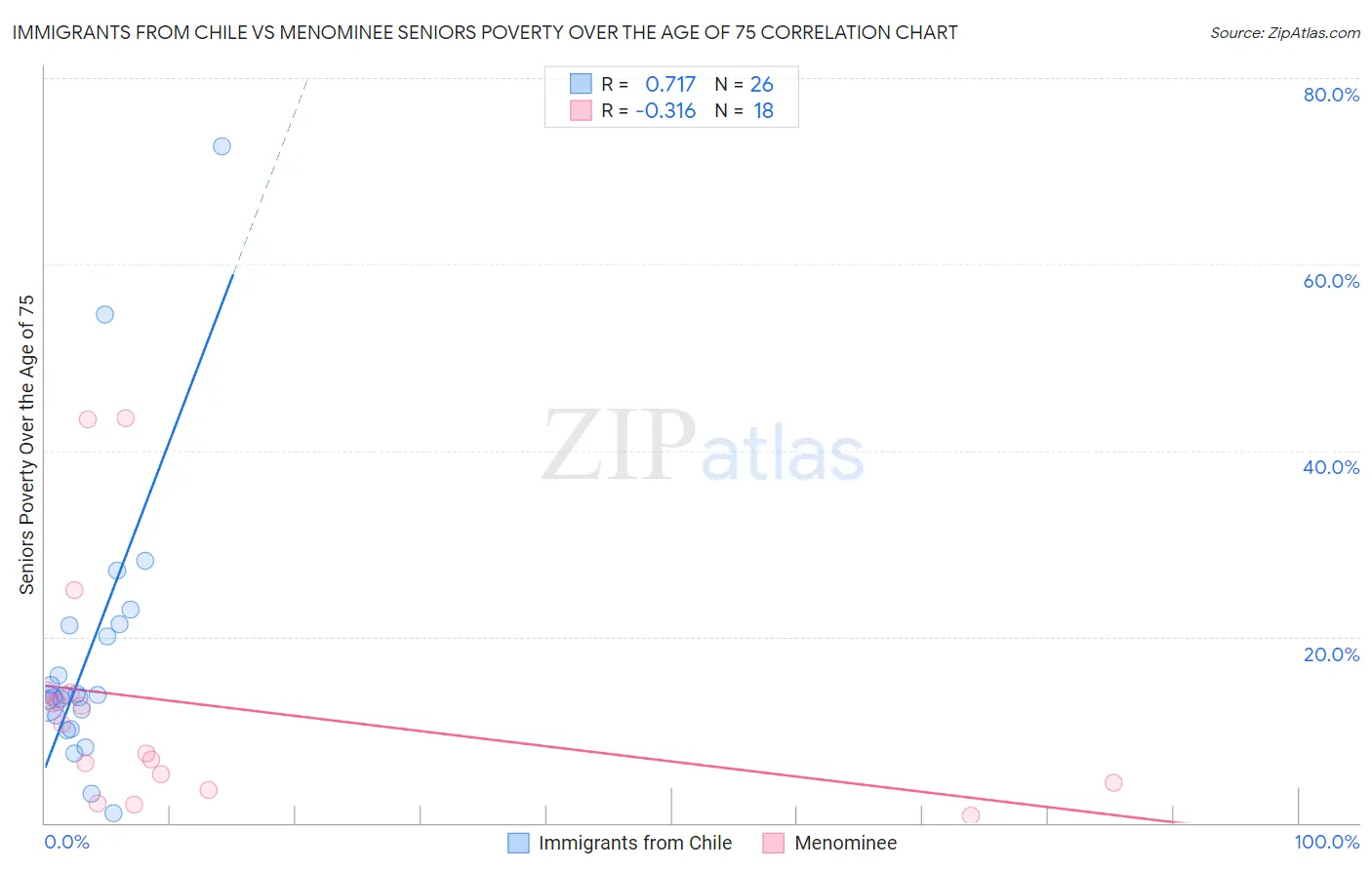 Immigrants from Chile vs Menominee Seniors Poverty Over the Age of 75