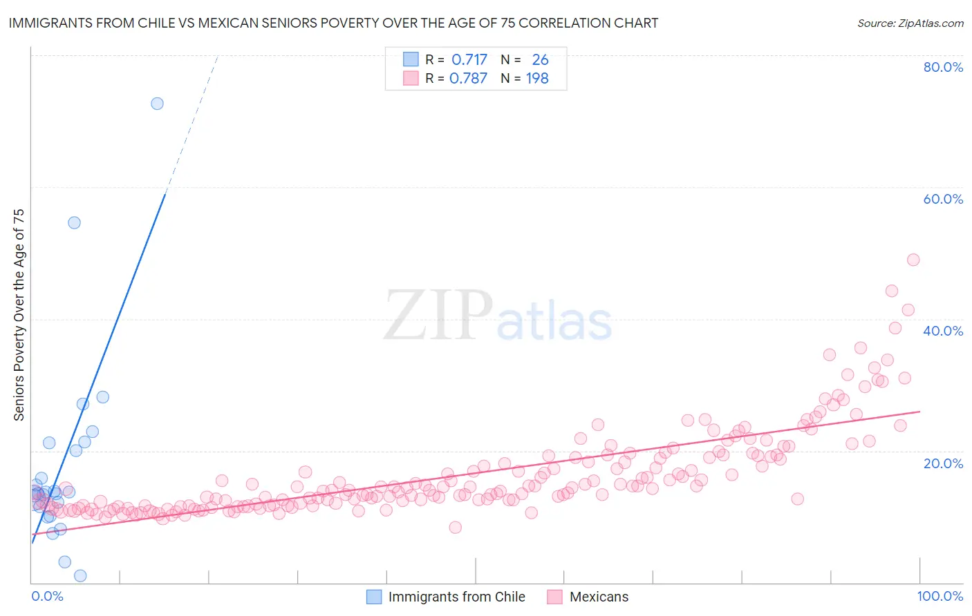 Immigrants from Chile vs Mexican Seniors Poverty Over the Age of 75
