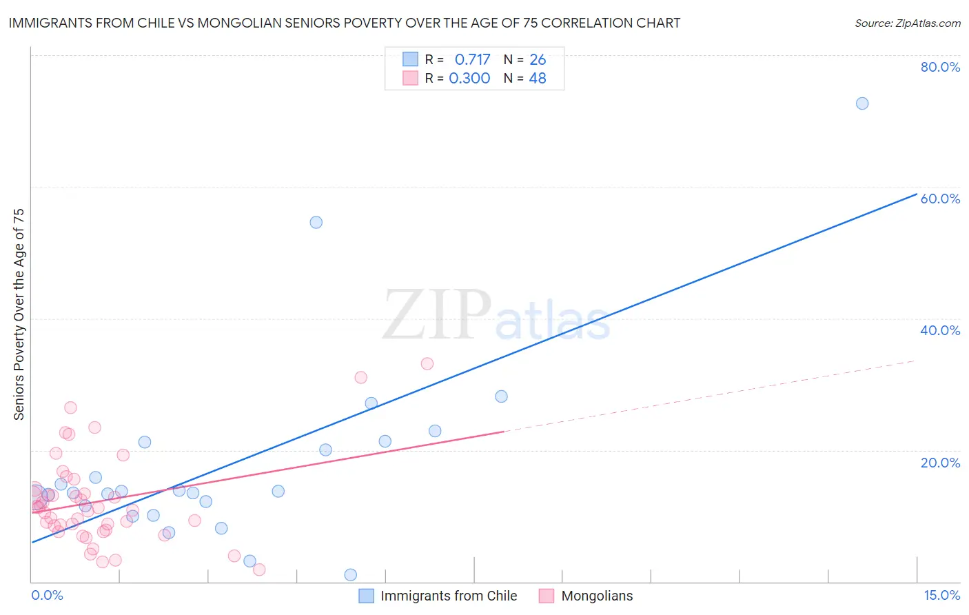 Immigrants from Chile vs Mongolian Seniors Poverty Over the Age of 75