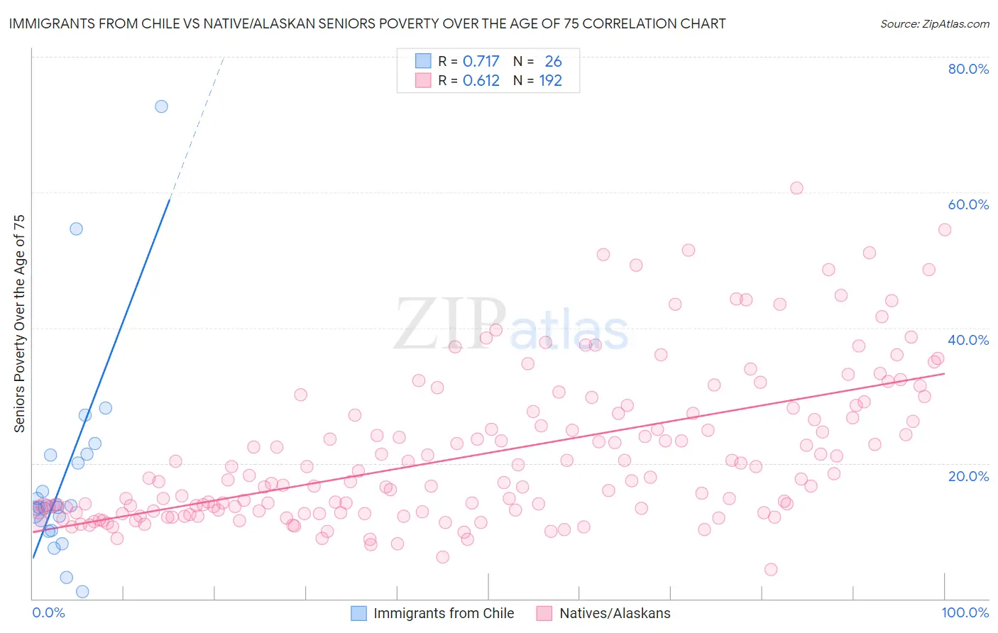 Immigrants from Chile vs Native/Alaskan Seniors Poverty Over the Age of 75