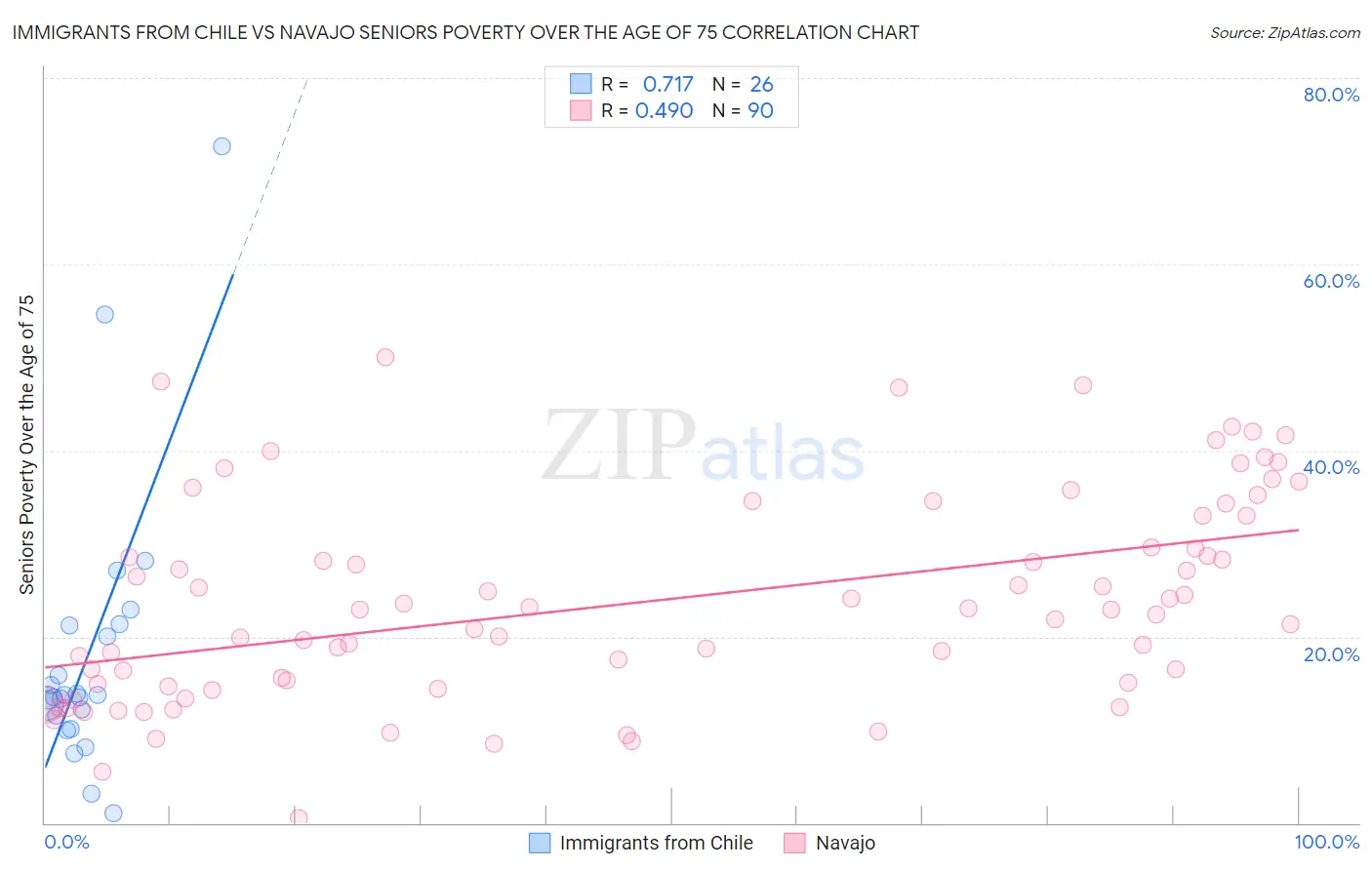 Immigrants from Chile vs Navajo Seniors Poverty Over the Age of 75