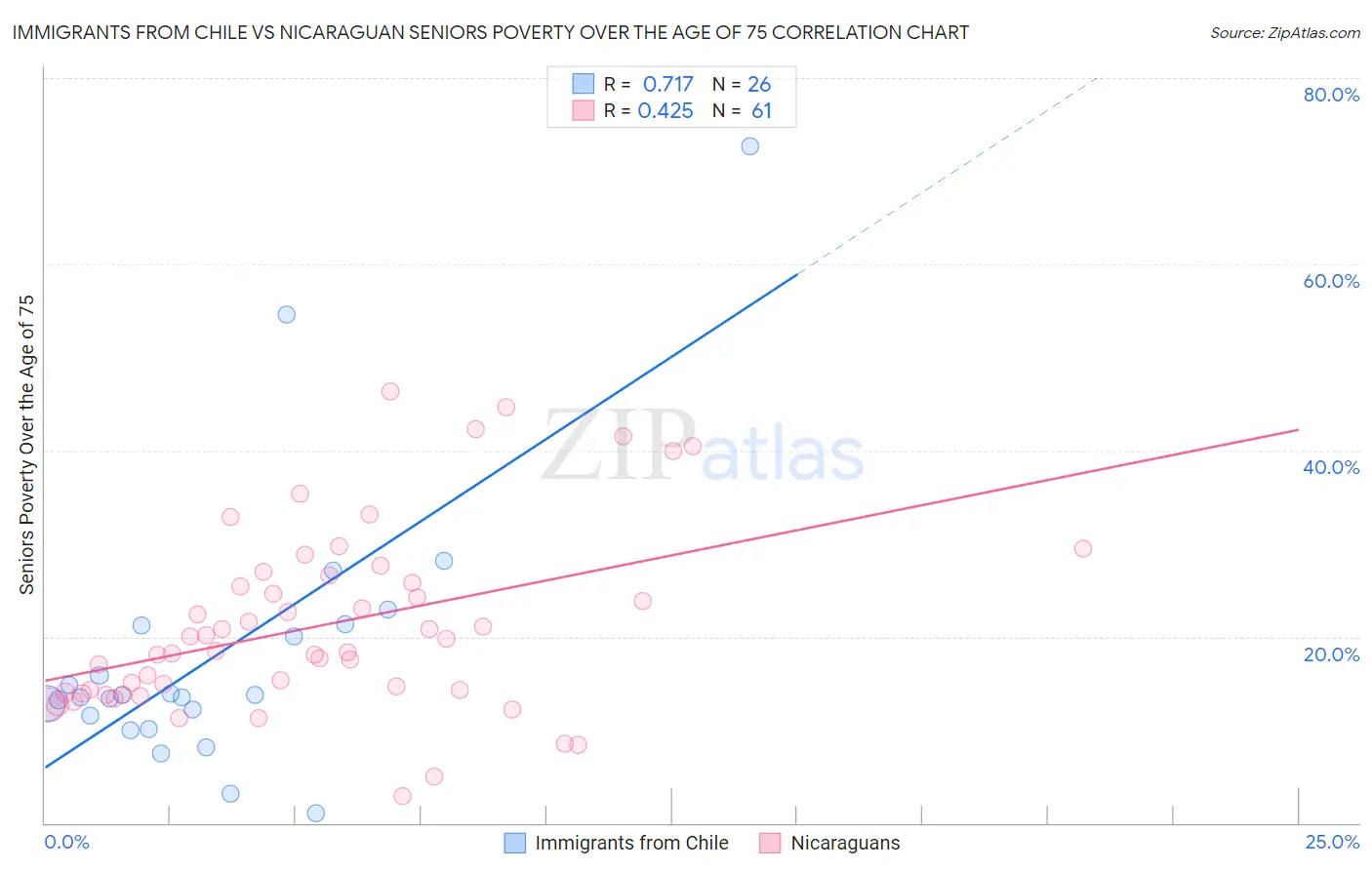 Immigrants from Chile vs Nicaraguan Seniors Poverty Over the Age of 75