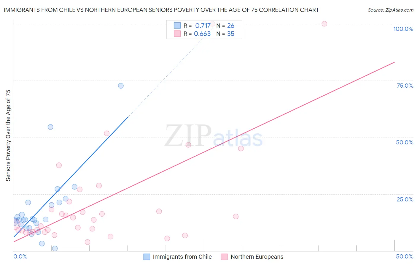 Immigrants from Chile vs Northern European Seniors Poverty Over the Age of 75