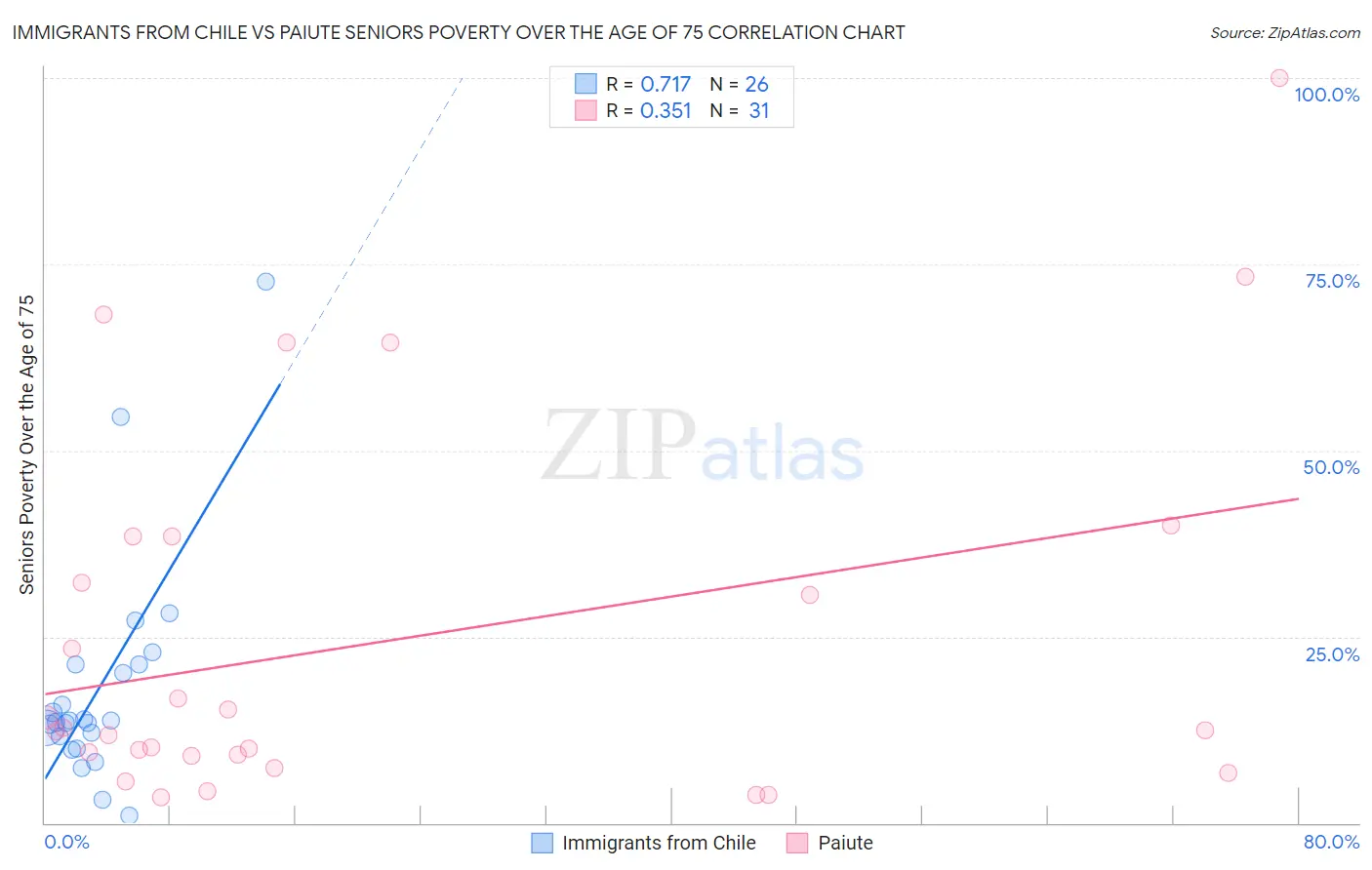 Immigrants from Chile vs Paiute Seniors Poverty Over the Age of 75