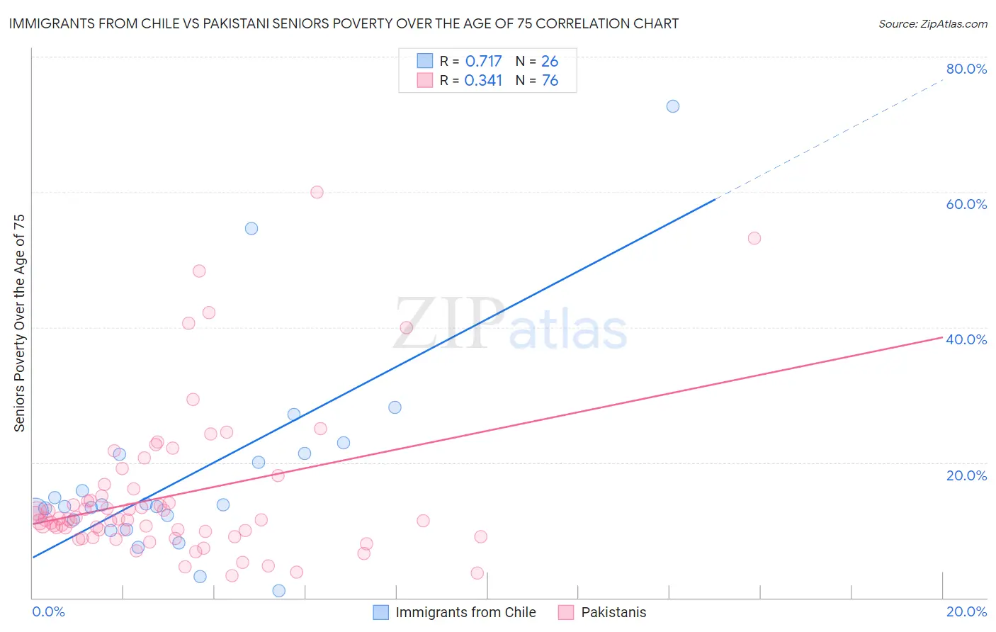 Immigrants from Chile vs Pakistani Seniors Poverty Over the Age of 75