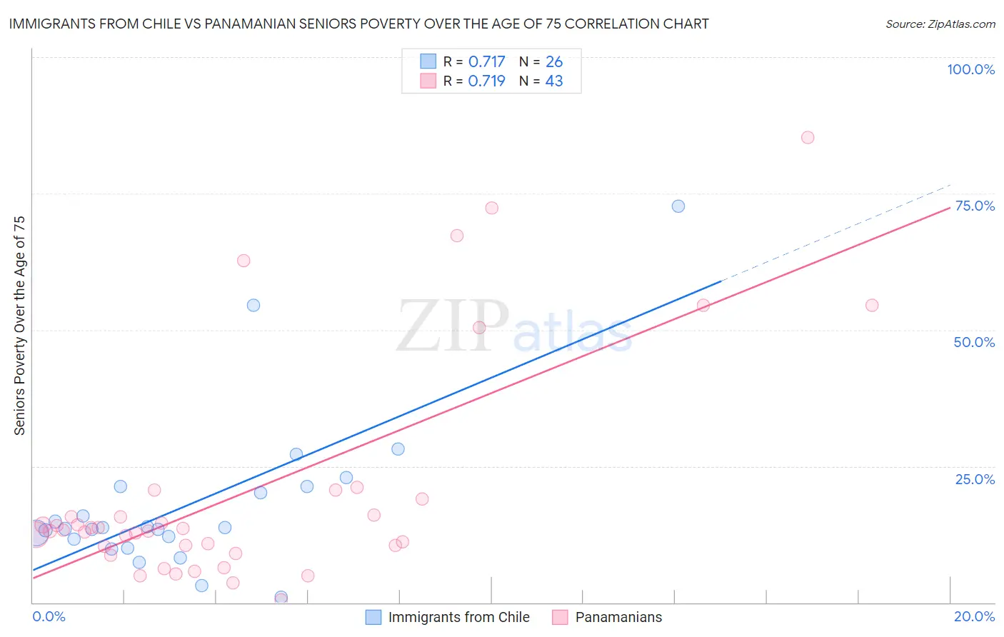 Immigrants from Chile vs Panamanian Seniors Poverty Over the Age of 75