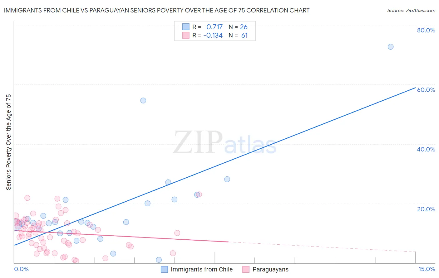 Immigrants from Chile vs Paraguayan Seniors Poverty Over the Age of 75