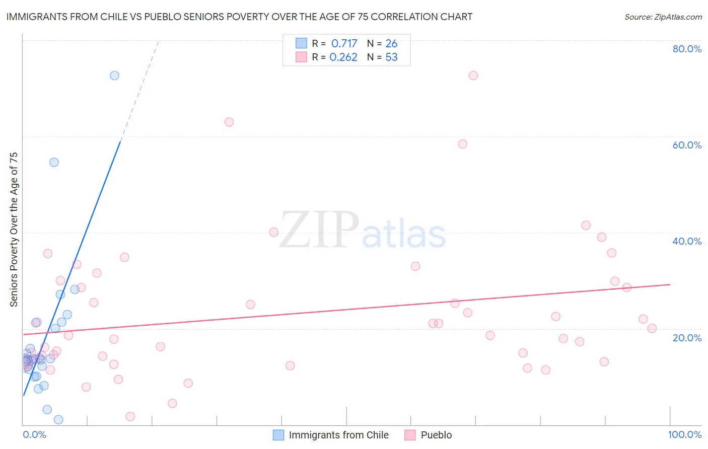 Immigrants from Chile vs Pueblo Seniors Poverty Over the Age of 75