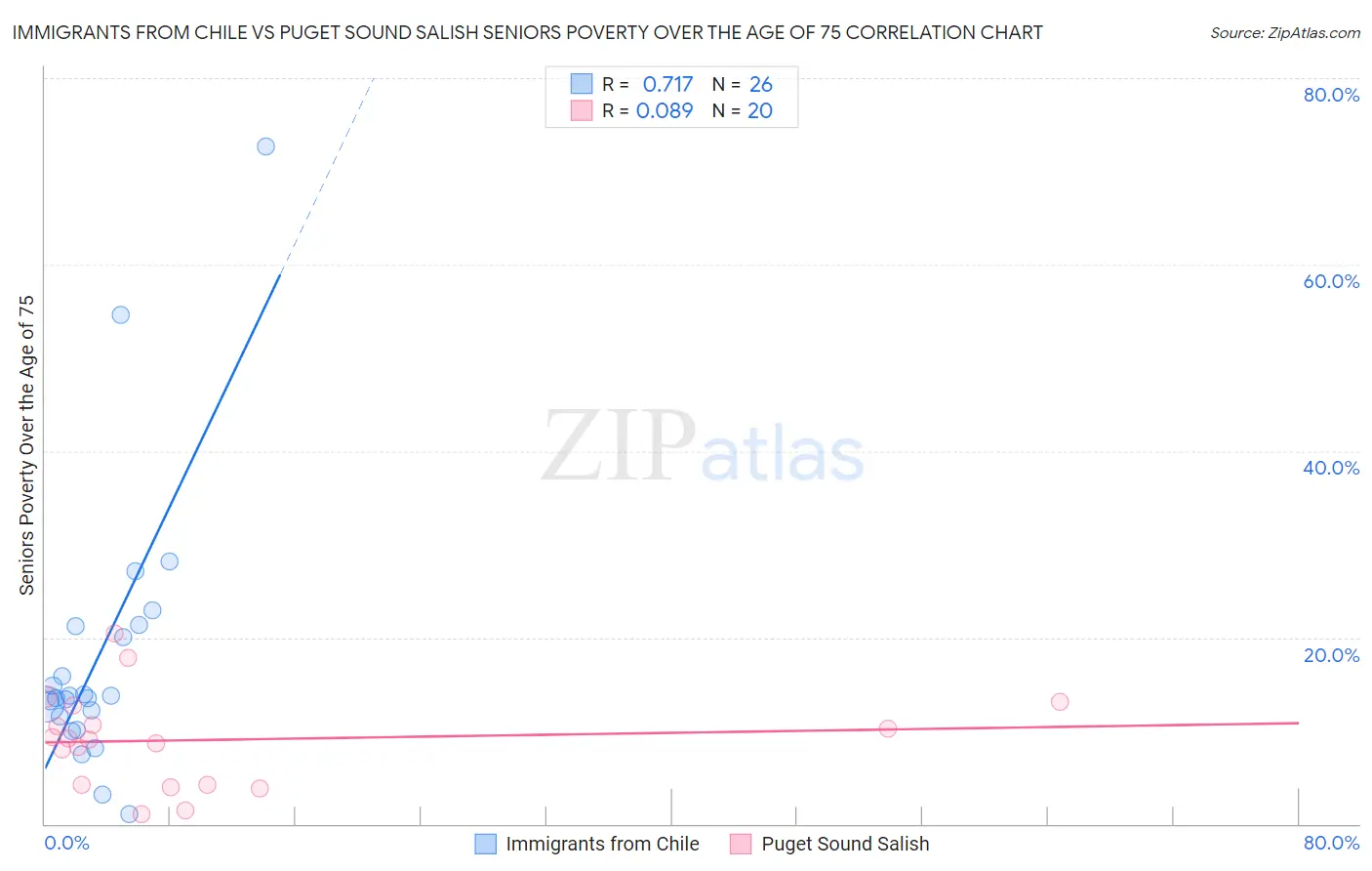 Immigrants from Chile vs Puget Sound Salish Seniors Poverty Over the Age of 75