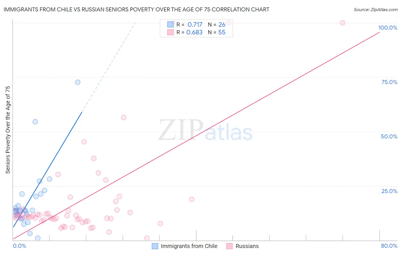 Immigrants from Chile vs Russian Seniors Poverty Over the Age of 75