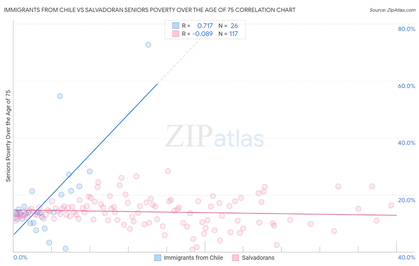 Immigrants from Chile vs Salvadoran Seniors Poverty Over the Age of 75