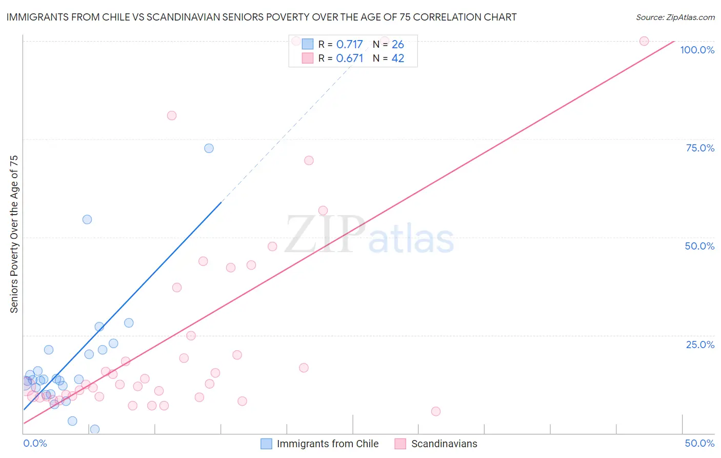 Immigrants from Chile vs Scandinavian Seniors Poverty Over the Age of 75