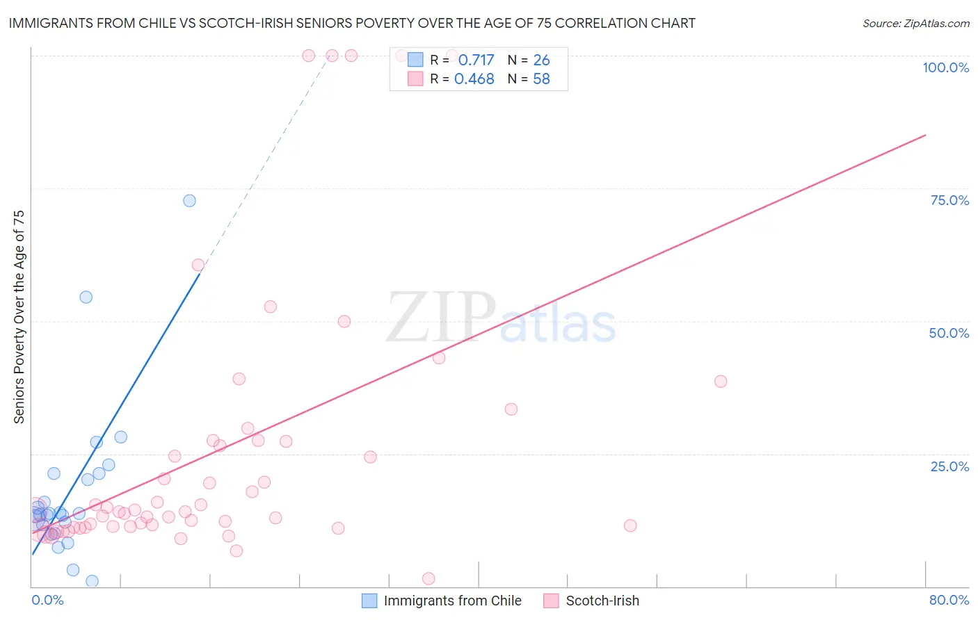 Immigrants from Chile vs Scotch-Irish Seniors Poverty Over the Age of 75