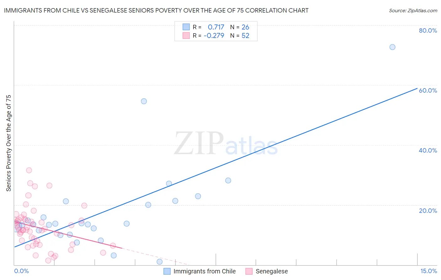 Immigrants from Chile vs Senegalese Seniors Poverty Over the Age of 75