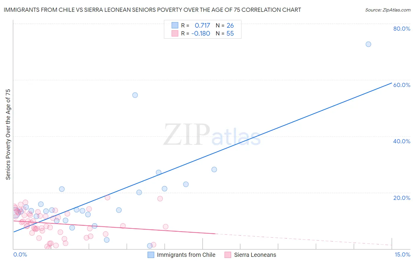 Immigrants from Chile vs Sierra Leonean Seniors Poverty Over the Age of 75