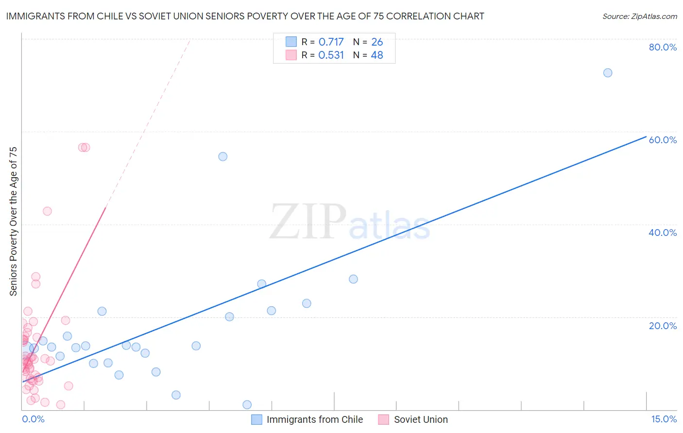 Immigrants from Chile vs Soviet Union Seniors Poverty Over the Age of 75