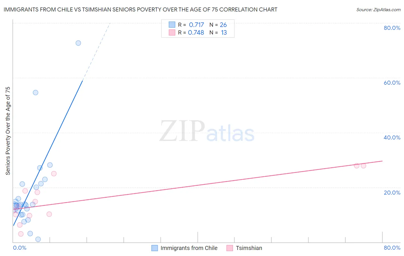 Immigrants from Chile vs Tsimshian Seniors Poverty Over the Age of 75
