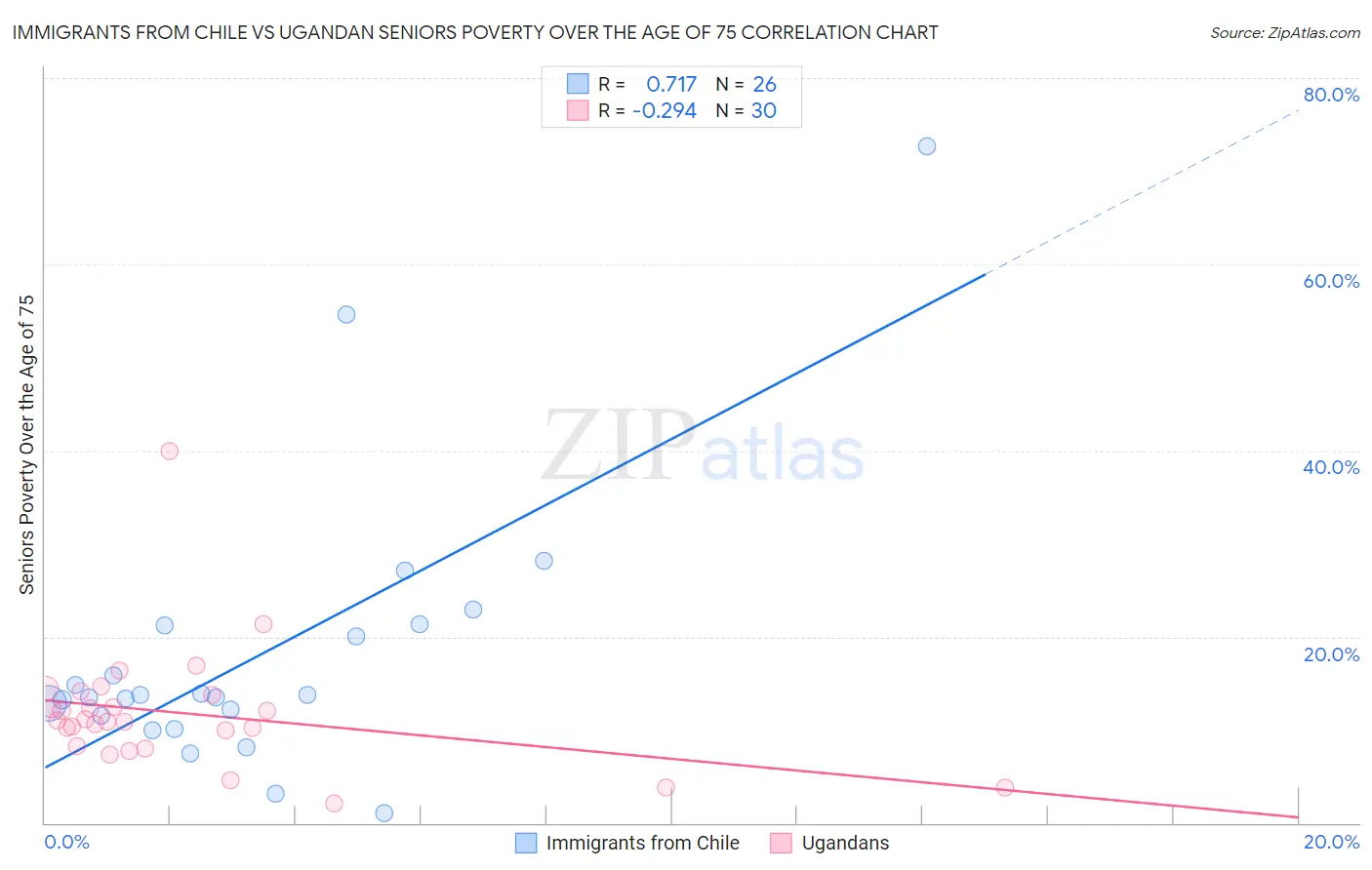 Immigrants from Chile vs Ugandan Seniors Poverty Over the Age of 75