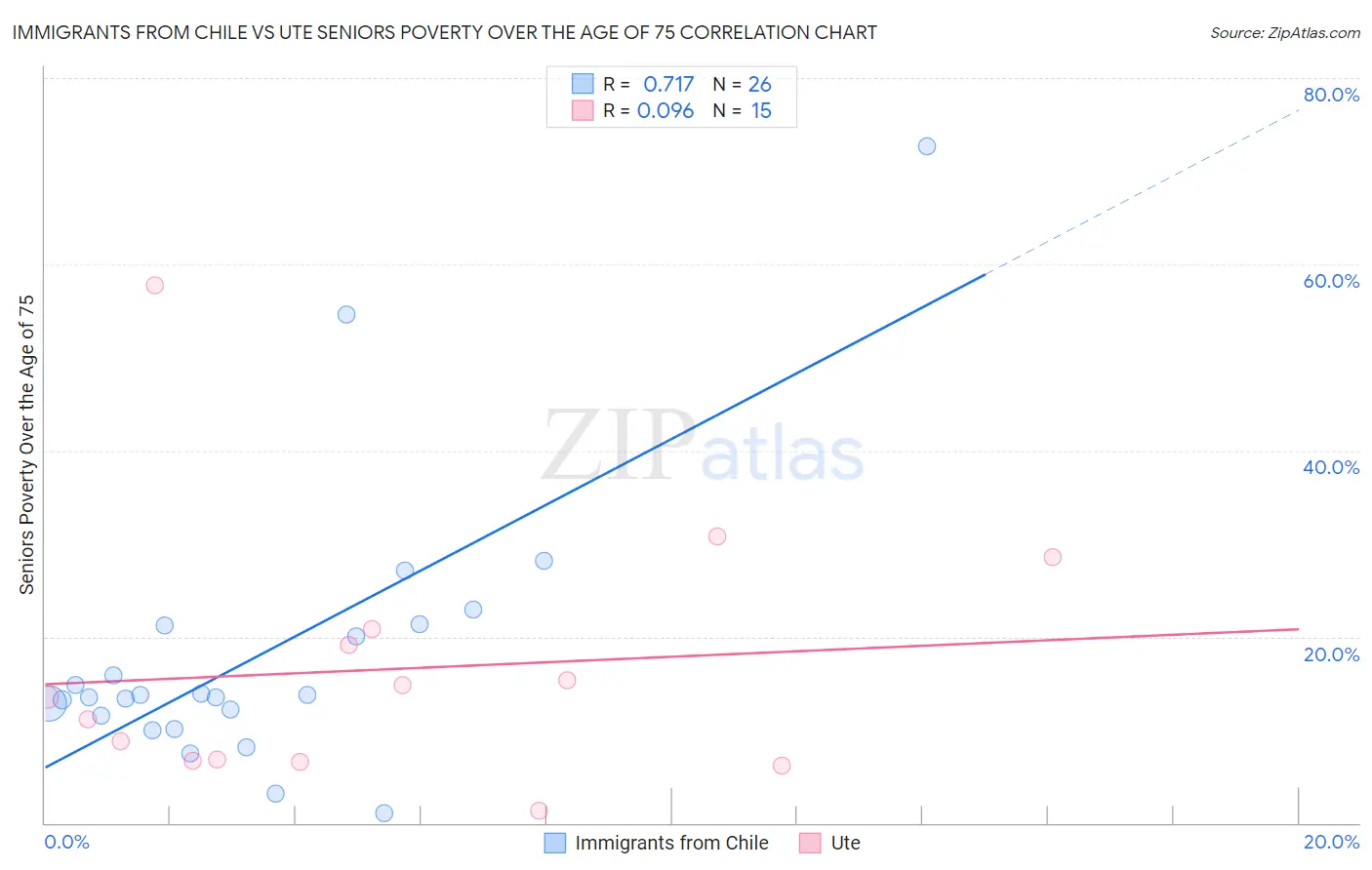 Immigrants from Chile vs Ute Seniors Poverty Over the Age of 75