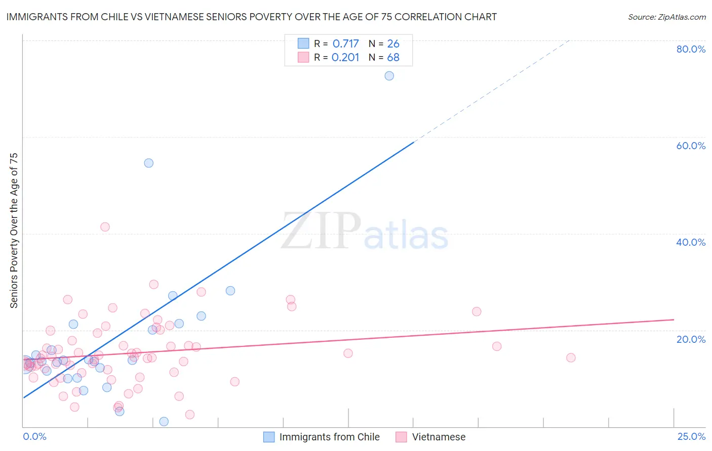Immigrants from Chile vs Vietnamese Seniors Poverty Over the Age of 75