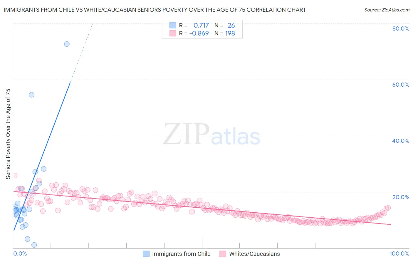 Immigrants from Chile vs White/Caucasian Seniors Poverty Over the Age of 75