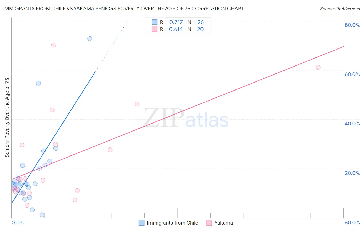 Immigrants from Chile vs Yakama Seniors Poverty Over the Age of 75