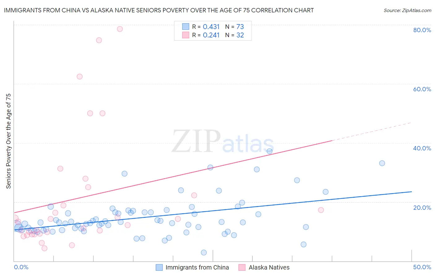 Immigrants from China vs Alaska Native Seniors Poverty Over the Age of 75