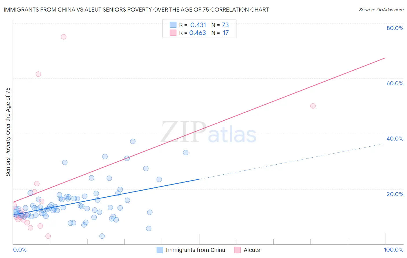 Immigrants from China vs Aleut Seniors Poverty Over the Age of 75