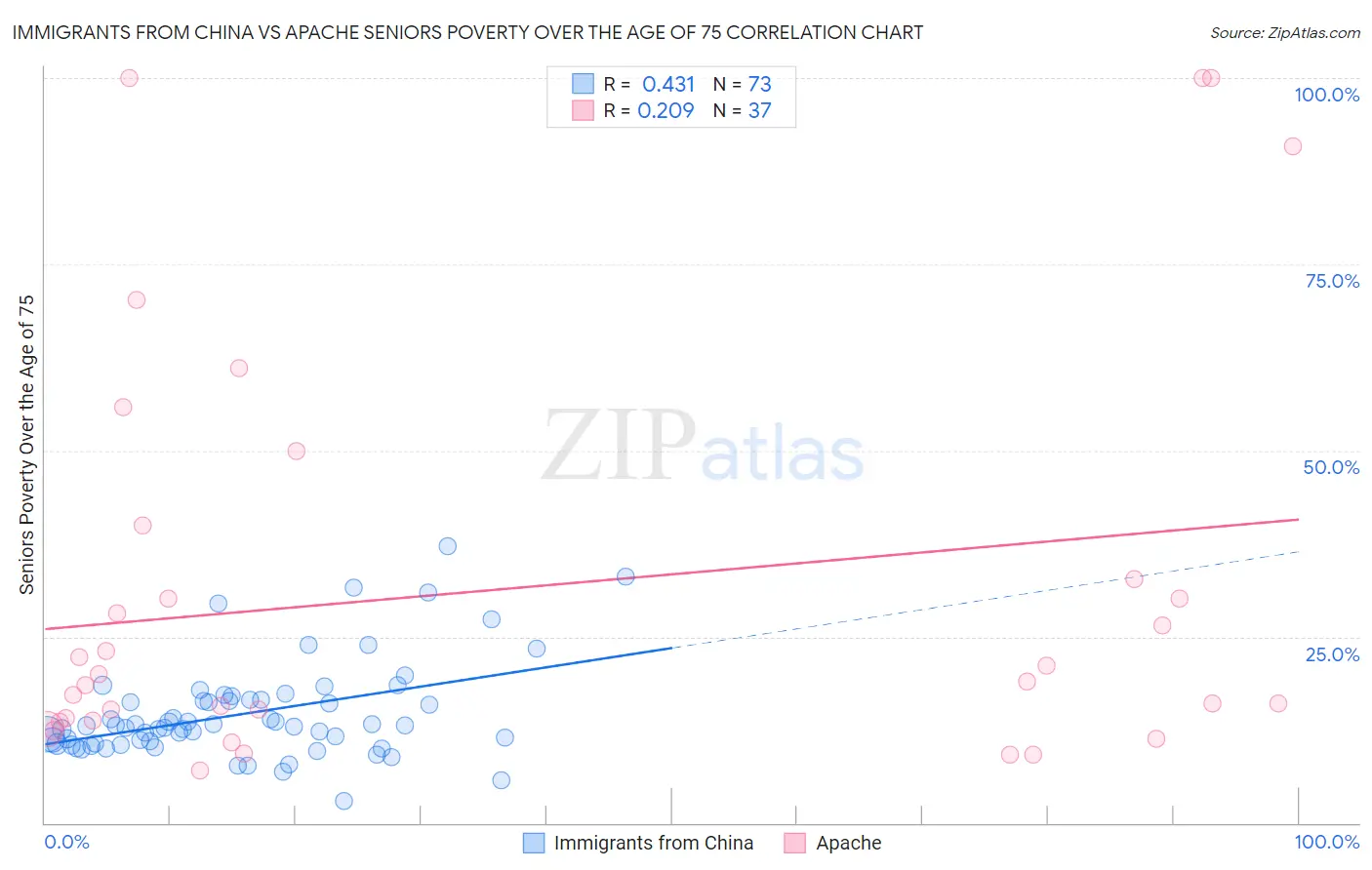 Immigrants from China vs Apache Seniors Poverty Over the Age of 75