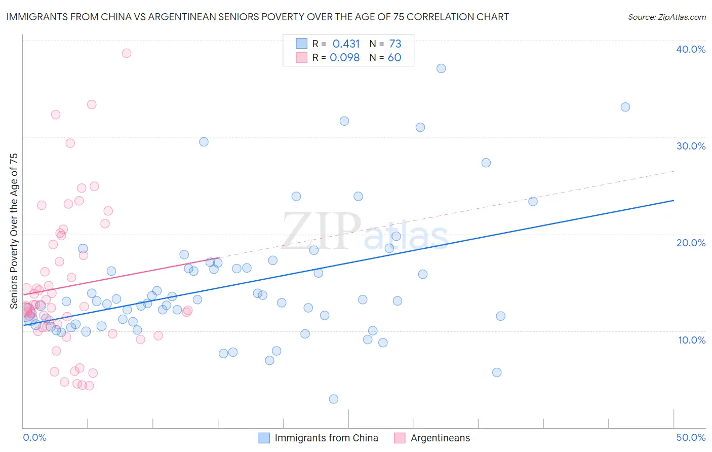 Immigrants from China vs Argentinean Seniors Poverty Over the Age of 75