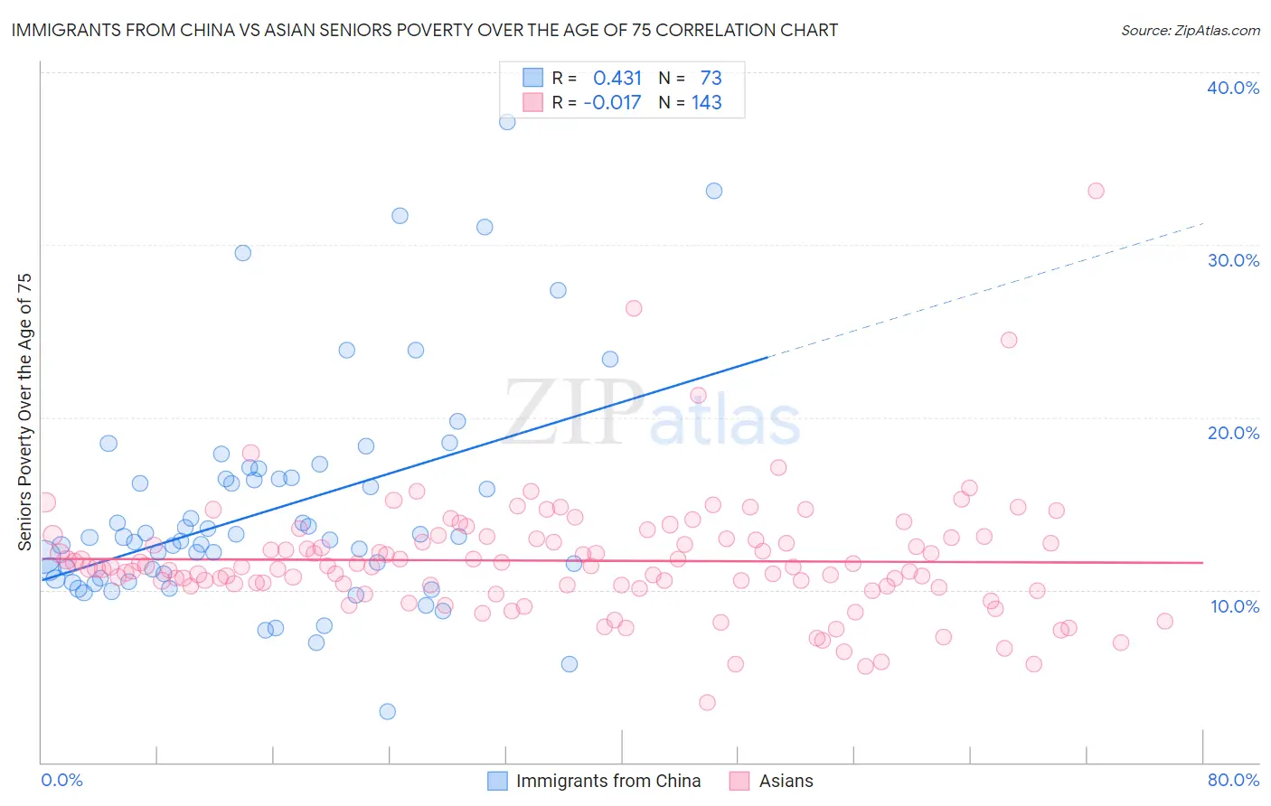 Immigrants from China vs Asian Seniors Poverty Over the Age of 75